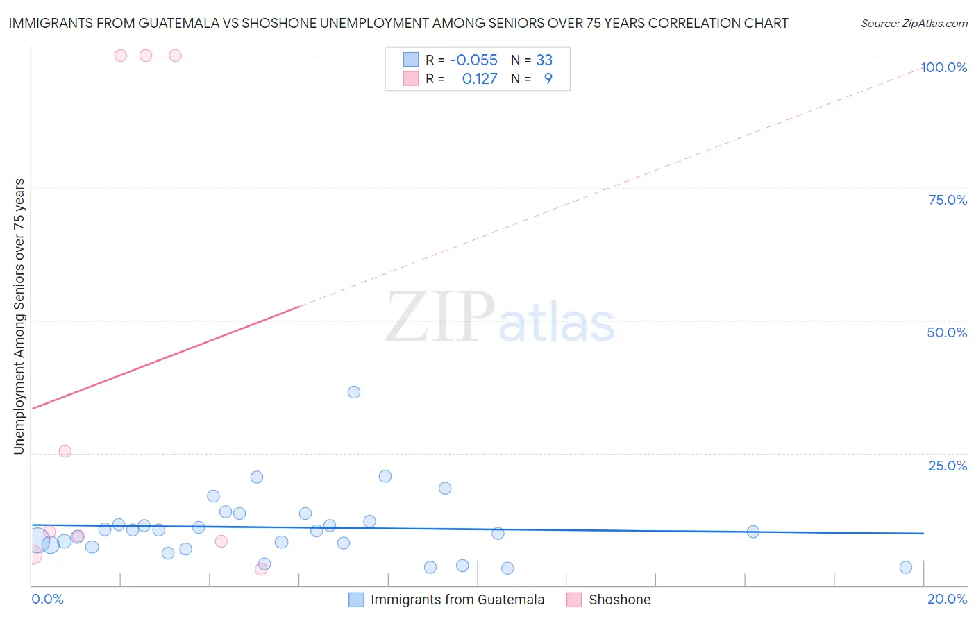 Immigrants from Guatemala vs Shoshone Unemployment Among Seniors over 75 years