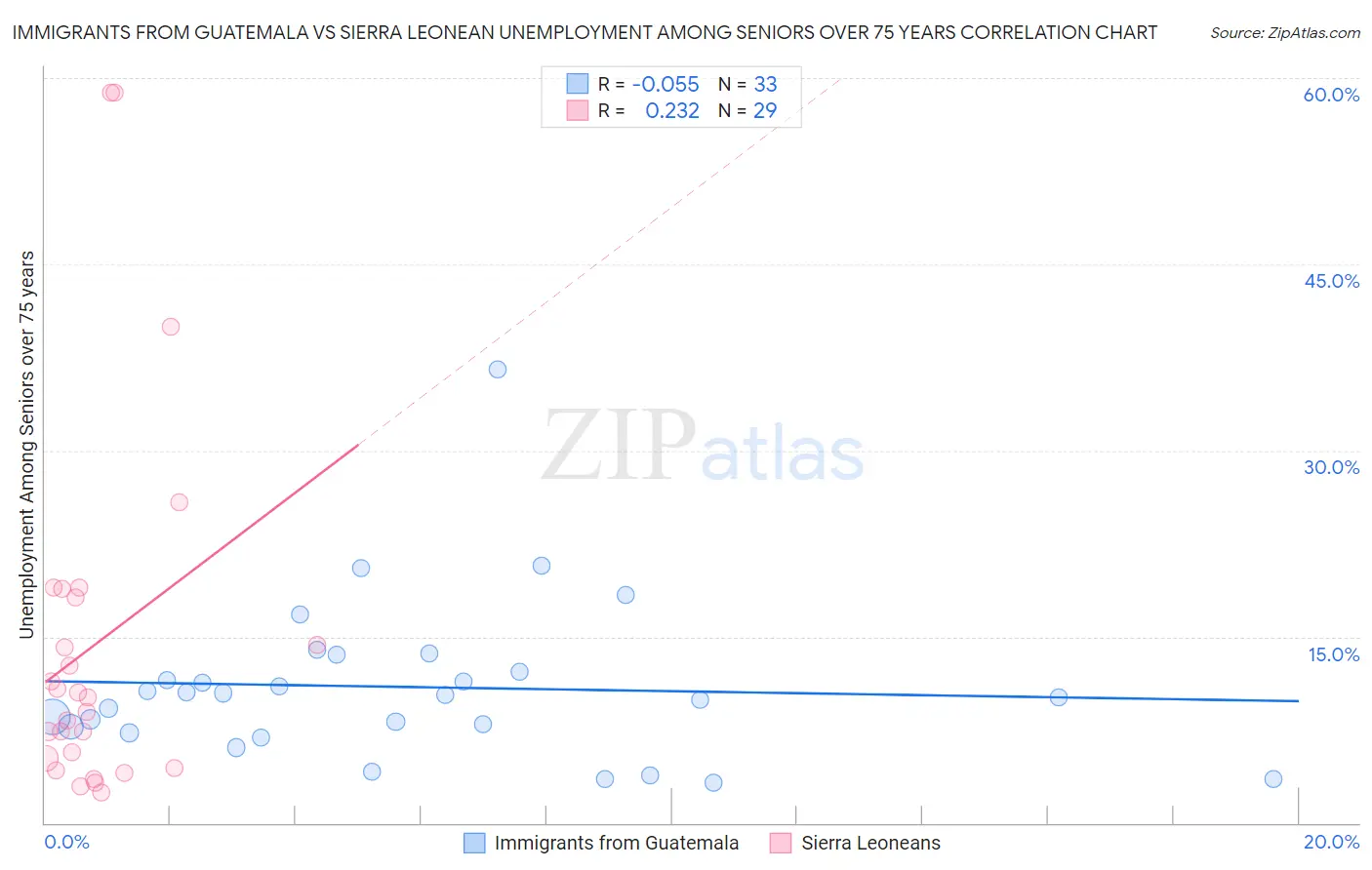 Immigrants from Guatemala vs Sierra Leonean Unemployment Among Seniors over 75 years