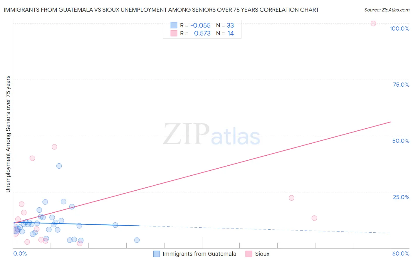 Immigrants from Guatemala vs Sioux Unemployment Among Seniors over 75 years