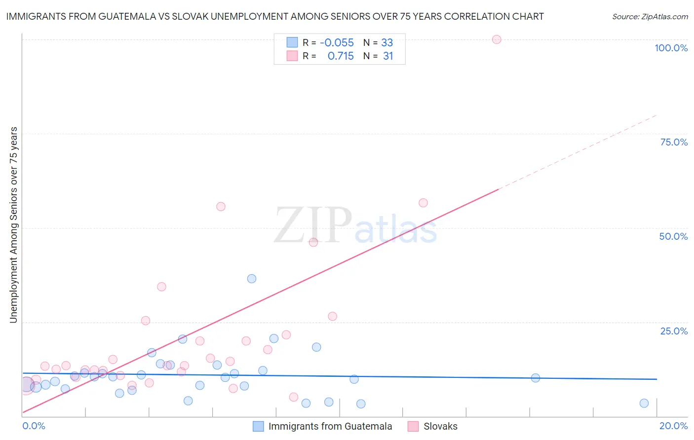 Immigrants from Guatemala vs Slovak Unemployment Among Seniors over 75 years