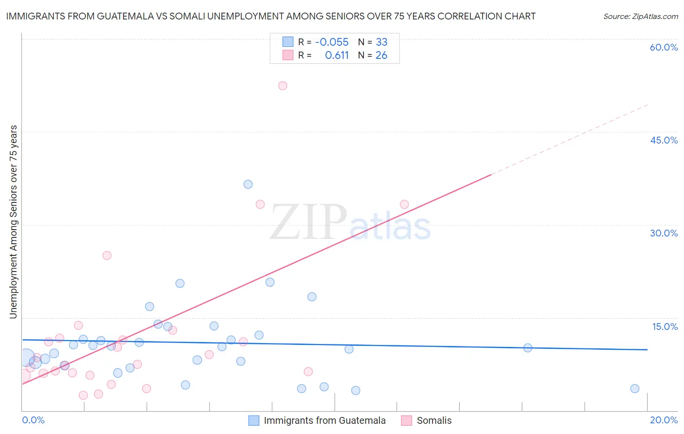 Immigrants from Guatemala vs Somali Unemployment Among Seniors over 75 years