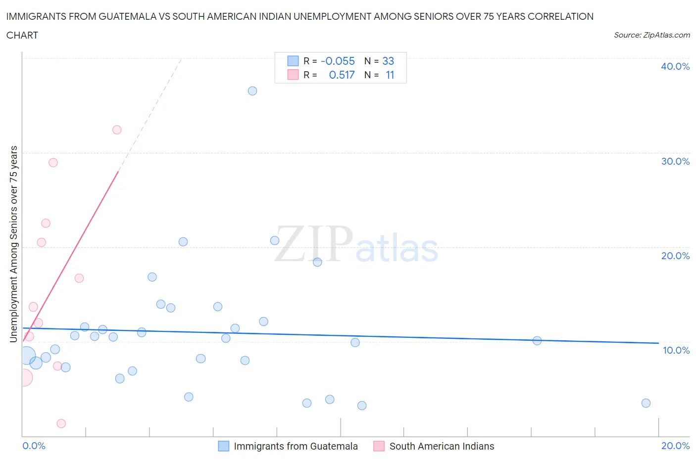Immigrants from Guatemala vs South American Indian Unemployment Among Seniors over 75 years