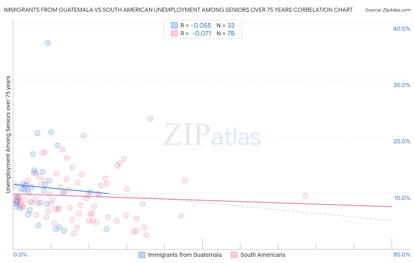 Immigrants from Guatemala vs South American Unemployment Among Seniors over 75 years