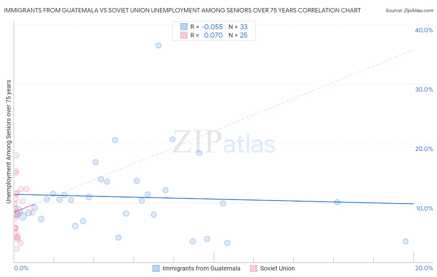 Immigrants from Guatemala vs Soviet Union Unemployment Among Seniors over 75 years