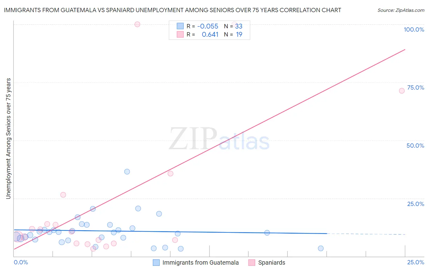Immigrants from Guatemala vs Spaniard Unemployment Among Seniors over 75 years