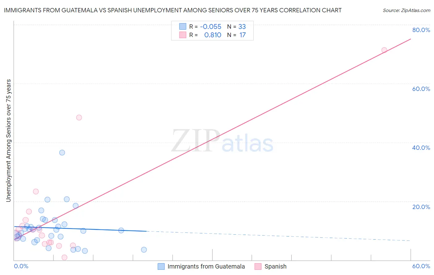 Immigrants from Guatemala vs Spanish Unemployment Among Seniors over 75 years