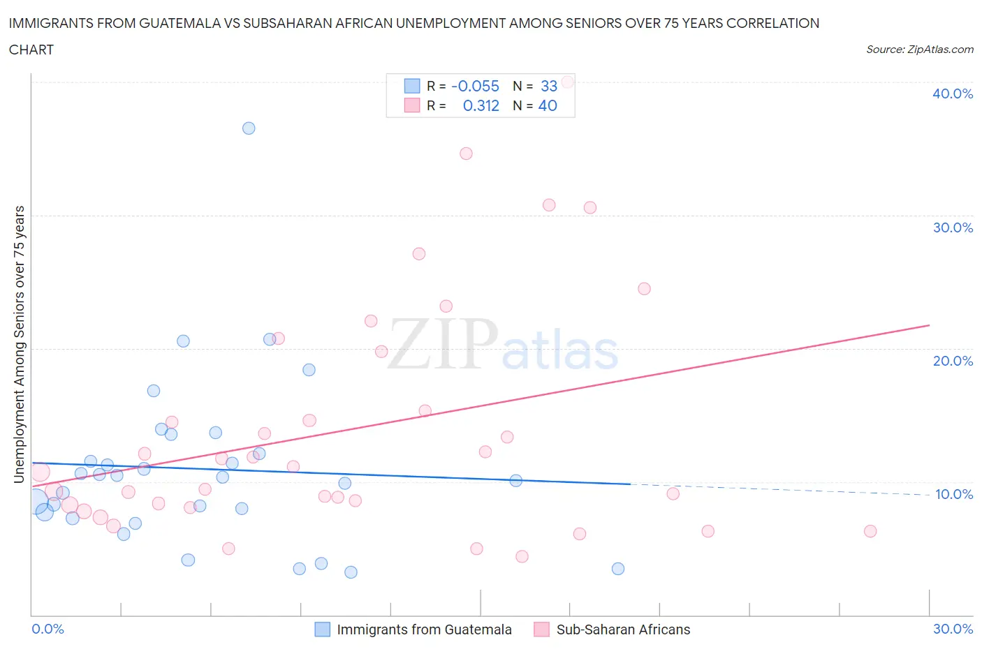 Immigrants from Guatemala vs Subsaharan African Unemployment Among Seniors over 75 years