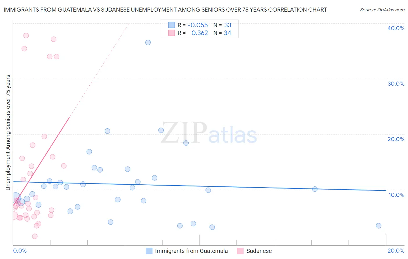 Immigrants from Guatemala vs Sudanese Unemployment Among Seniors over 75 years
