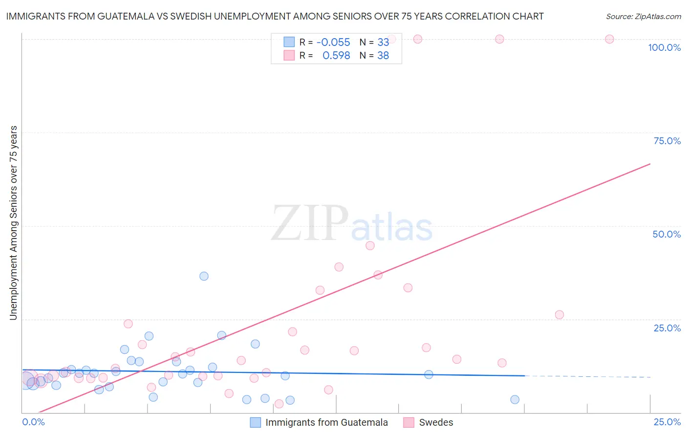 Immigrants from Guatemala vs Swedish Unemployment Among Seniors over 75 years