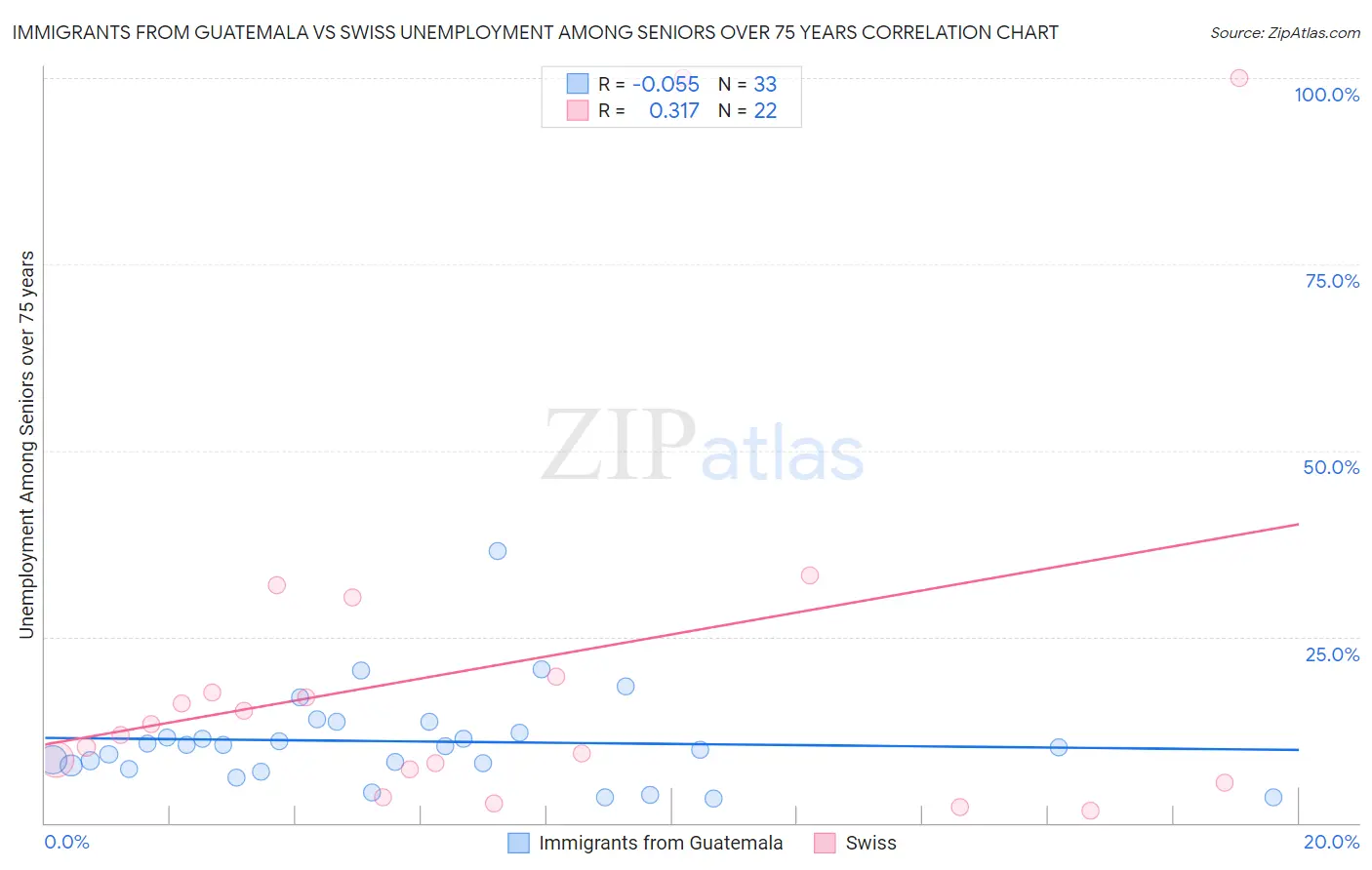 Immigrants from Guatemala vs Swiss Unemployment Among Seniors over 75 years