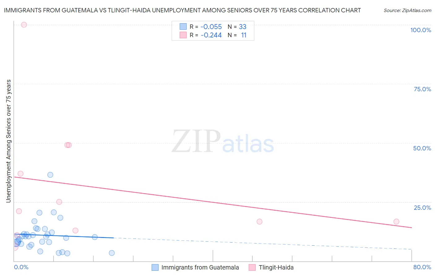 Immigrants from Guatemala vs Tlingit-Haida Unemployment Among Seniors over 75 years