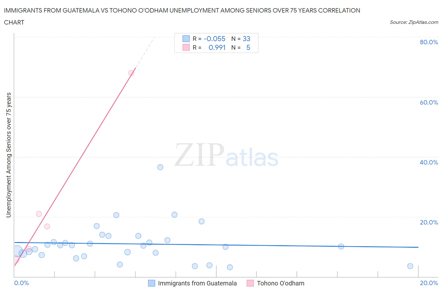 Immigrants from Guatemala vs Tohono O'odham Unemployment Among Seniors over 75 years