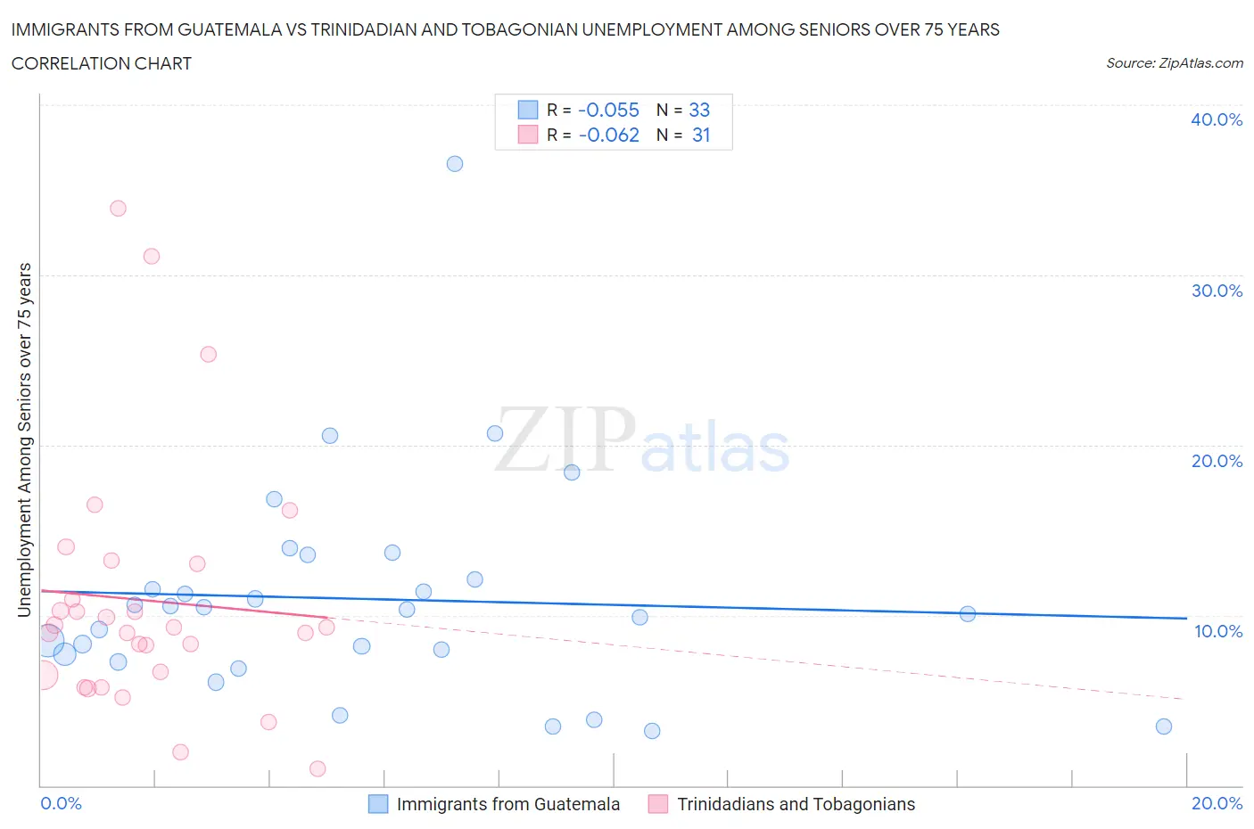 Immigrants from Guatemala vs Trinidadian and Tobagonian Unemployment Among Seniors over 75 years