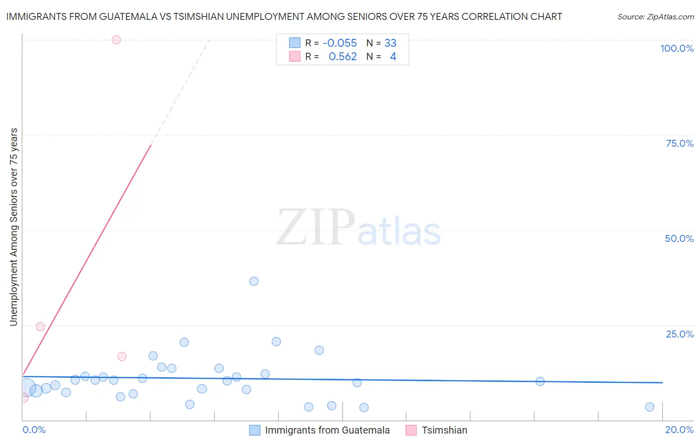 Immigrants from Guatemala vs Tsimshian Unemployment Among Seniors over 75 years