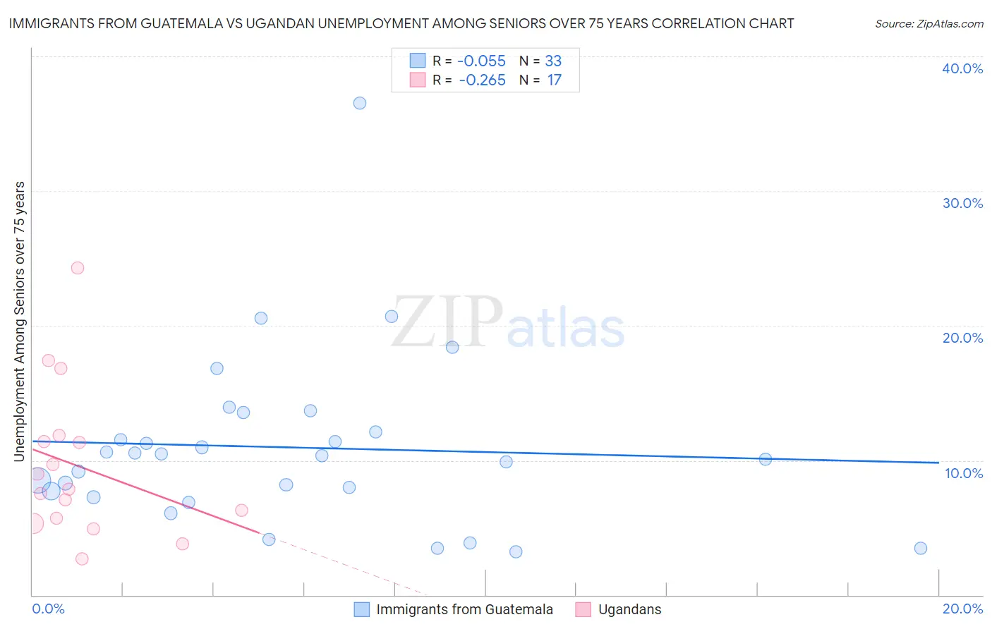 Immigrants from Guatemala vs Ugandan Unemployment Among Seniors over 75 years