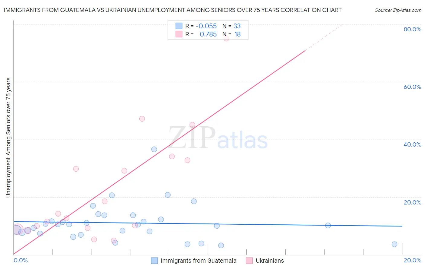 Immigrants from Guatemala vs Ukrainian Unemployment Among Seniors over 75 years