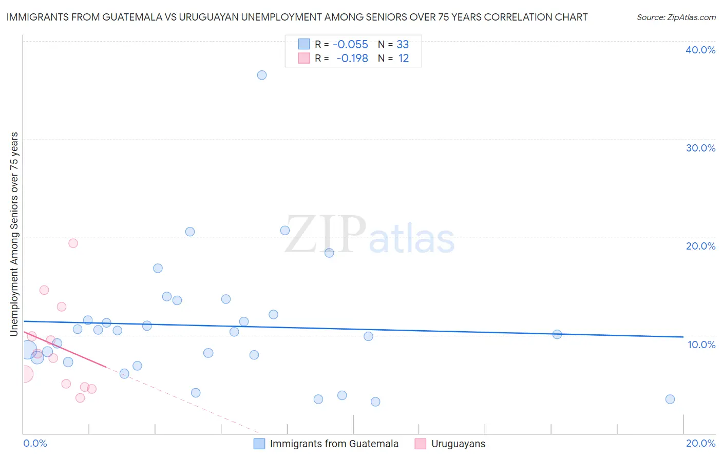 Immigrants from Guatemala vs Uruguayan Unemployment Among Seniors over 75 years