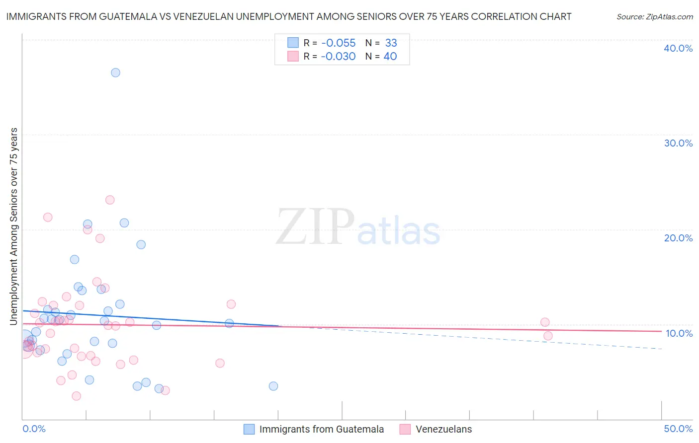 Immigrants from Guatemala vs Venezuelan Unemployment Among Seniors over 75 years