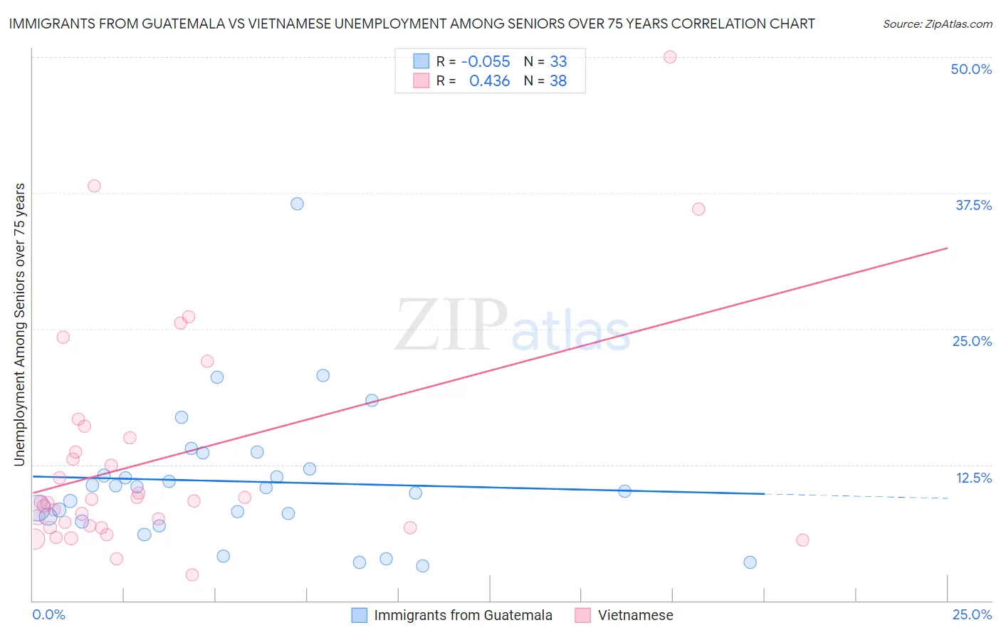 Immigrants from Guatemala vs Vietnamese Unemployment Among Seniors over 75 years