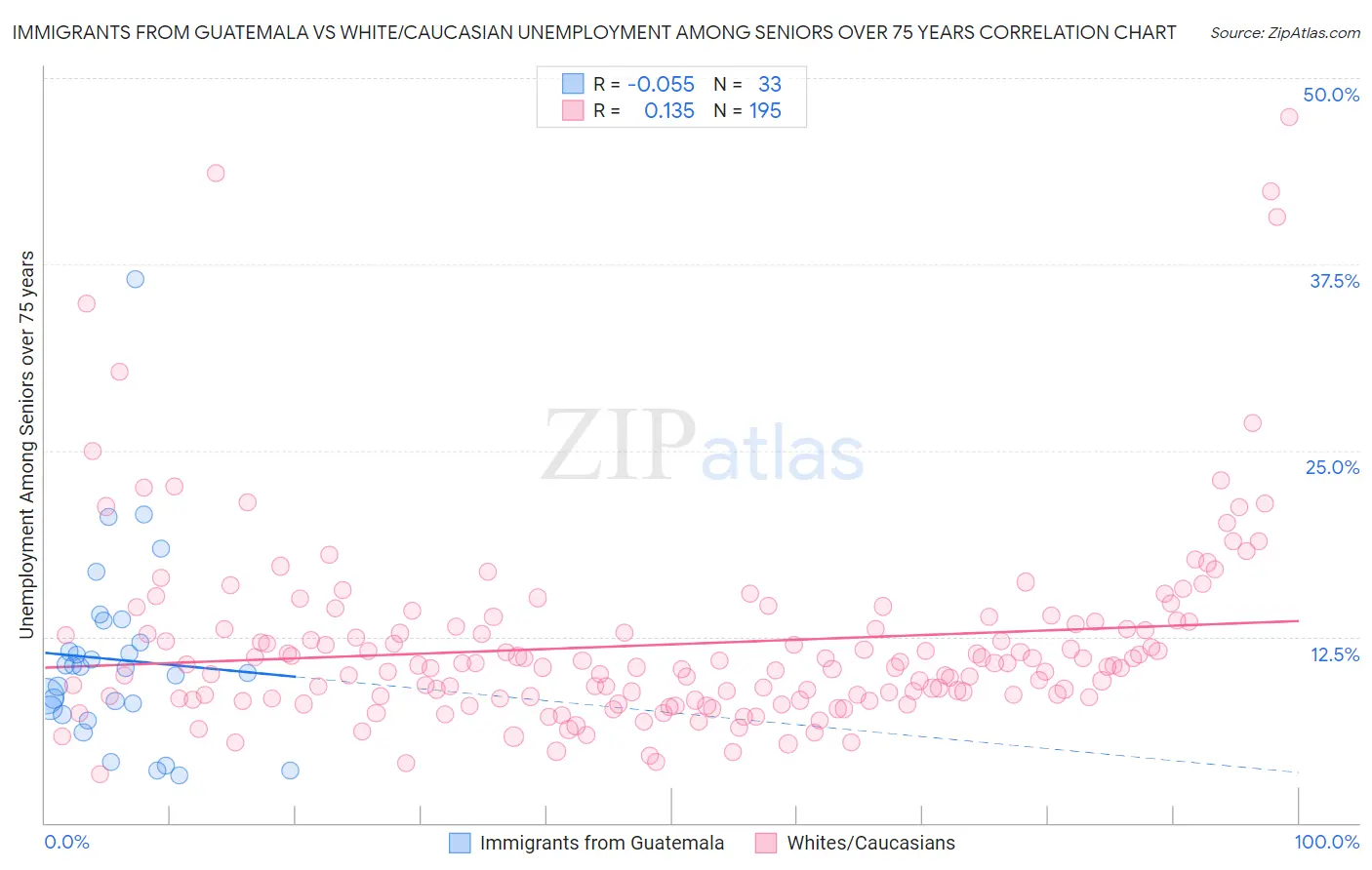 Immigrants from Guatemala vs White/Caucasian Unemployment Among Seniors over 75 years