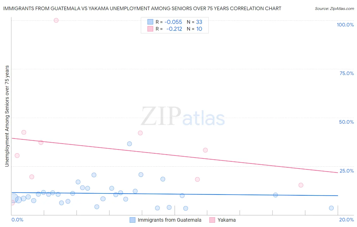 Immigrants from Guatemala vs Yakama Unemployment Among Seniors over 75 years