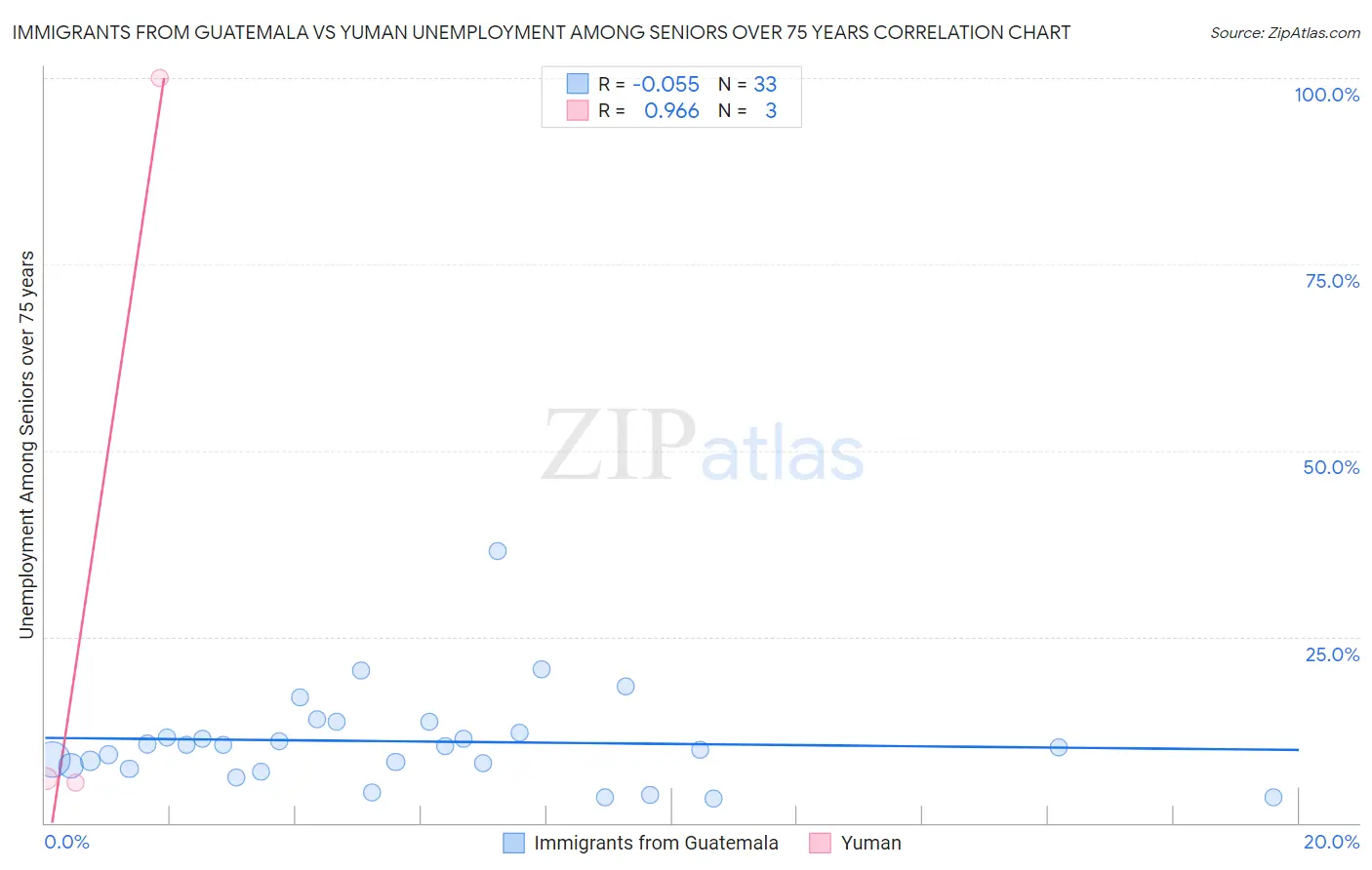 Immigrants from Guatemala vs Yuman Unemployment Among Seniors over 75 years