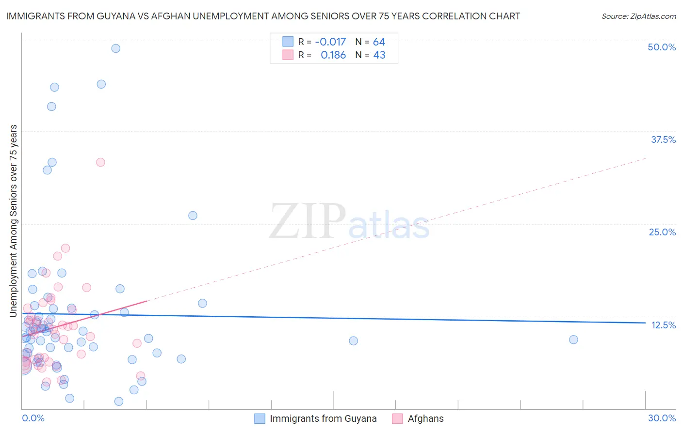 Immigrants from Guyana vs Afghan Unemployment Among Seniors over 75 years