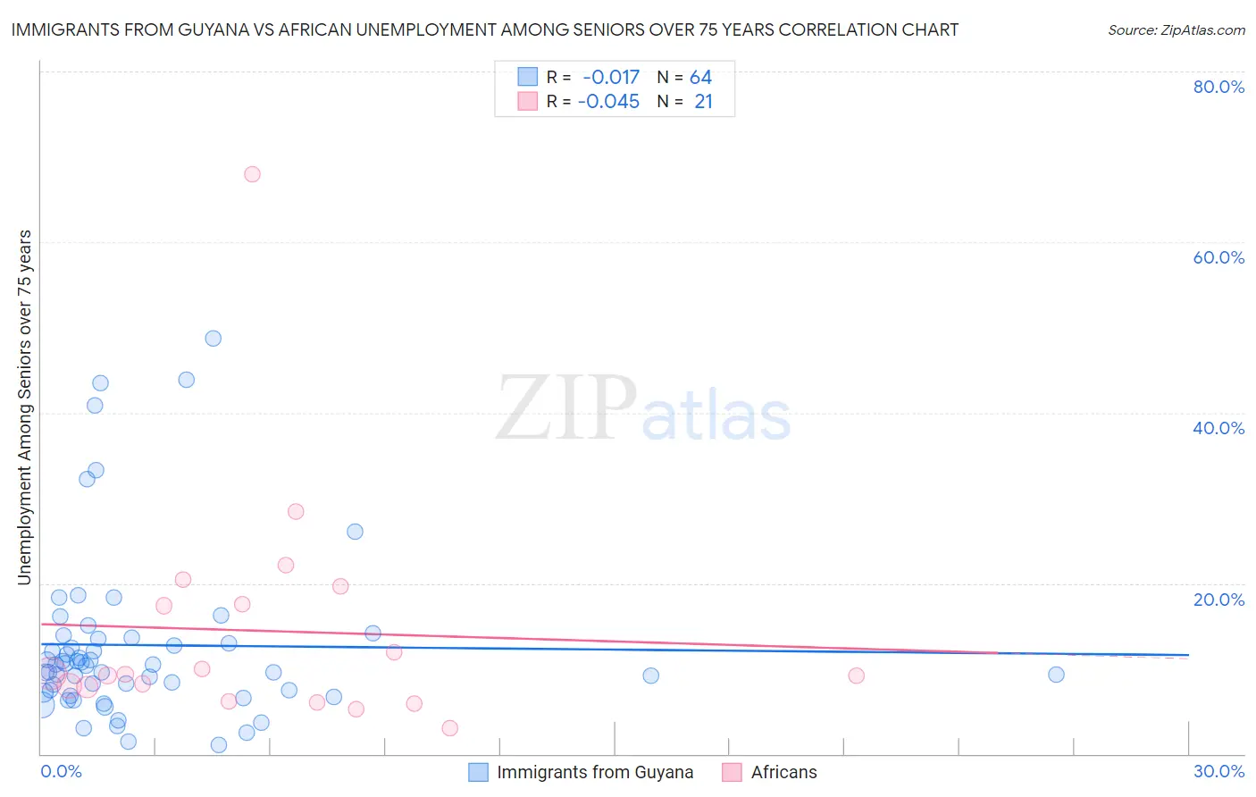 Immigrants from Guyana vs African Unemployment Among Seniors over 75 years