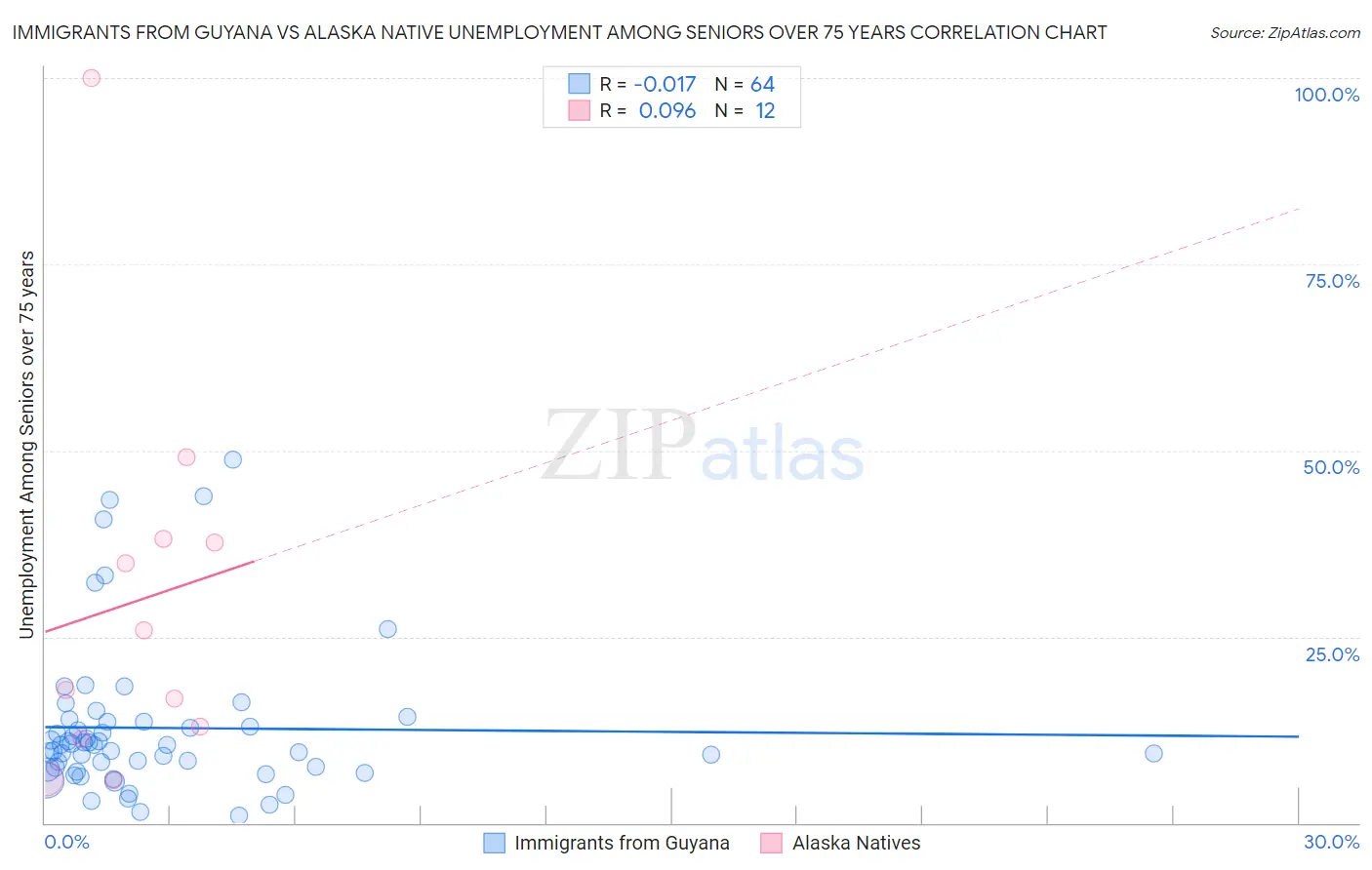 Immigrants from Guyana vs Alaska Native Unemployment Among Seniors over 75 years