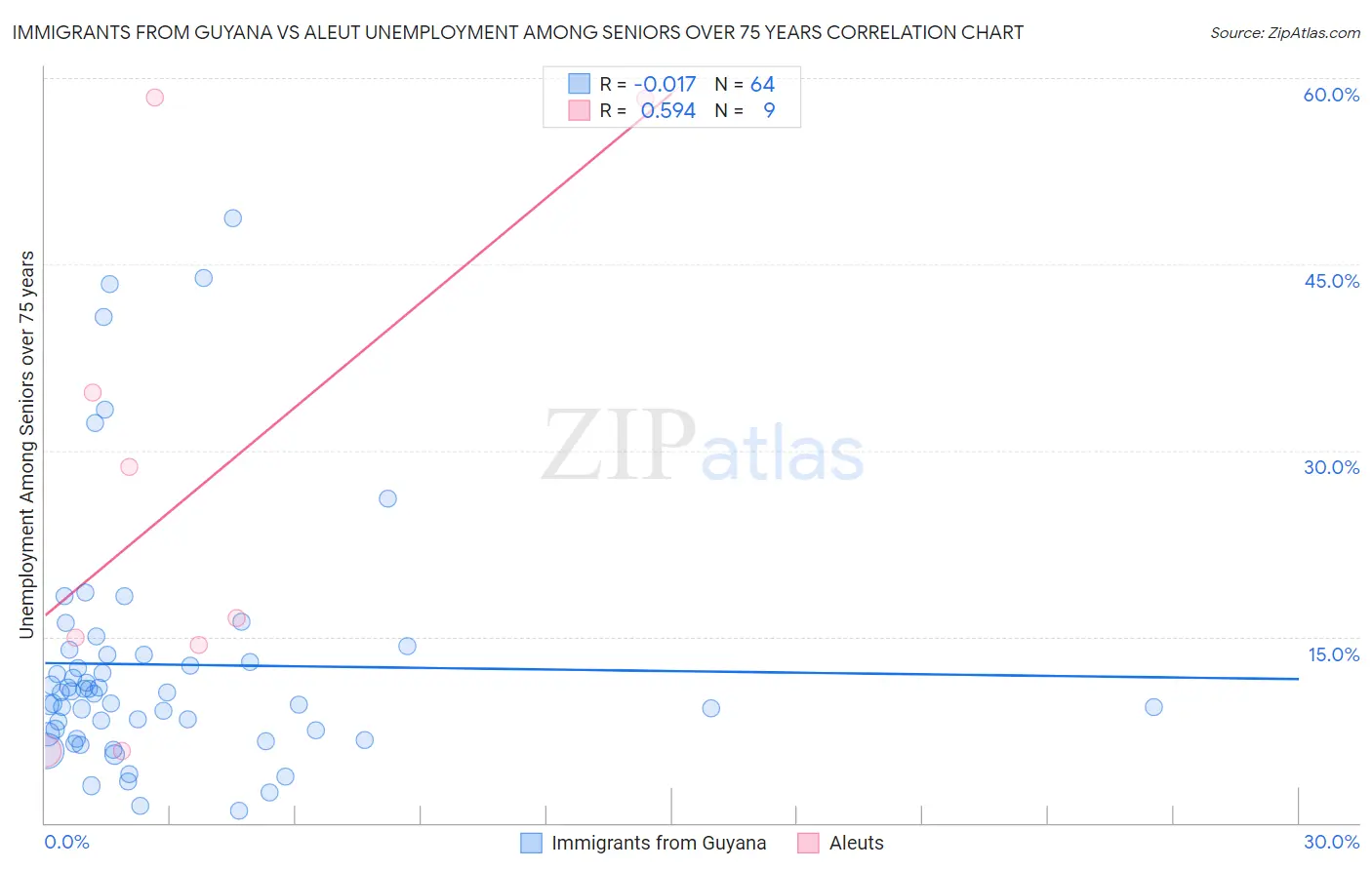 Immigrants from Guyana vs Aleut Unemployment Among Seniors over 75 years