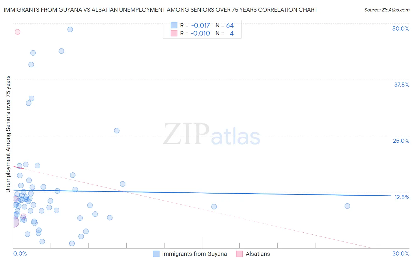 Immigrants from Guyana vs Alsatian Unemployment Among Seniors over 75 years
