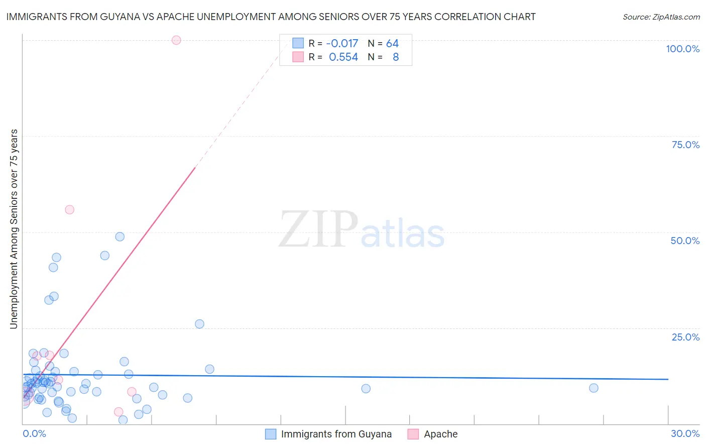 Immigrants from Guyana vs Apache Unemployment Among Seniors over 75 years