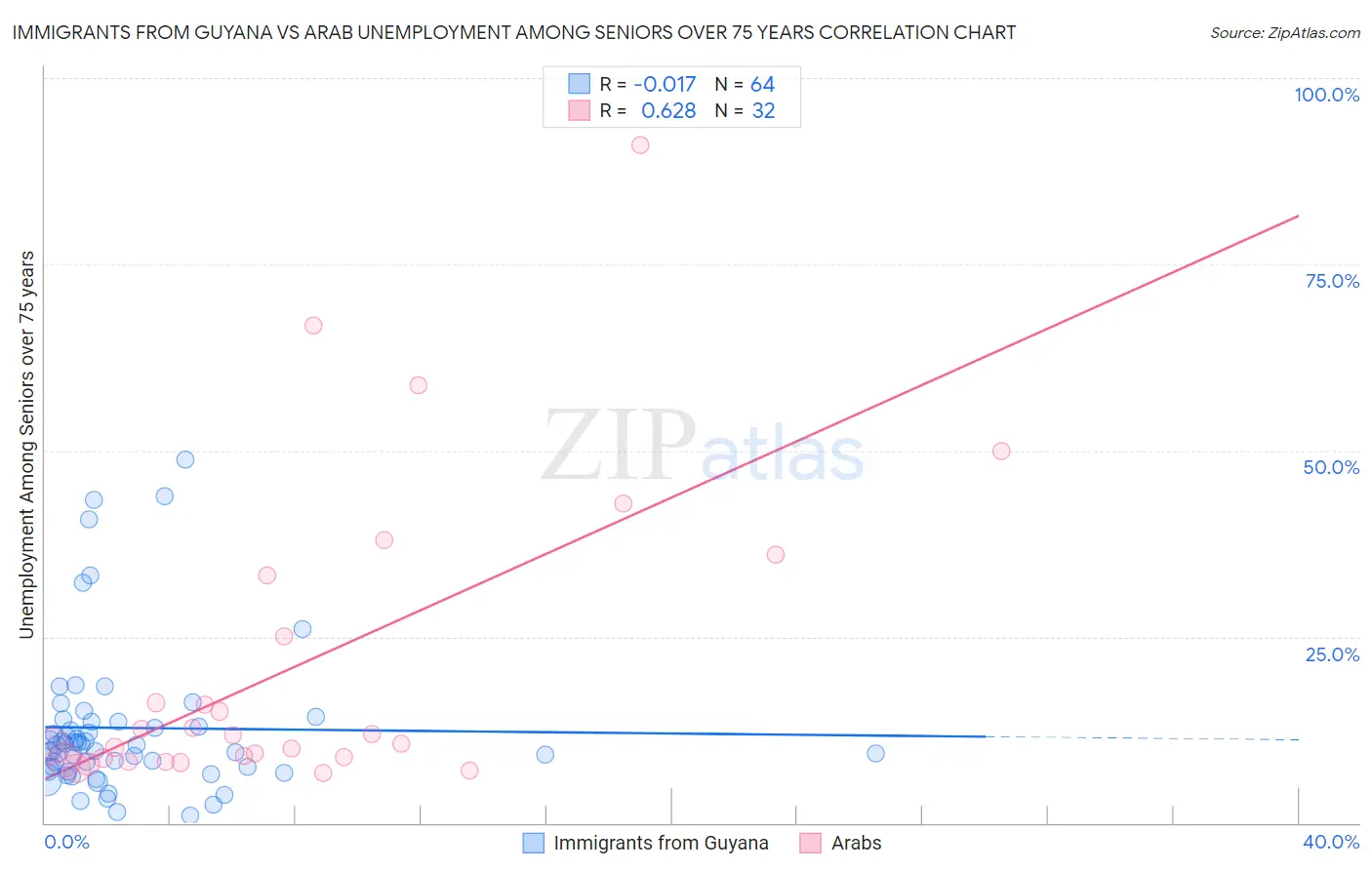 Immigrants from Guyana vs Arab Unemployment Among Seniors over 75 years