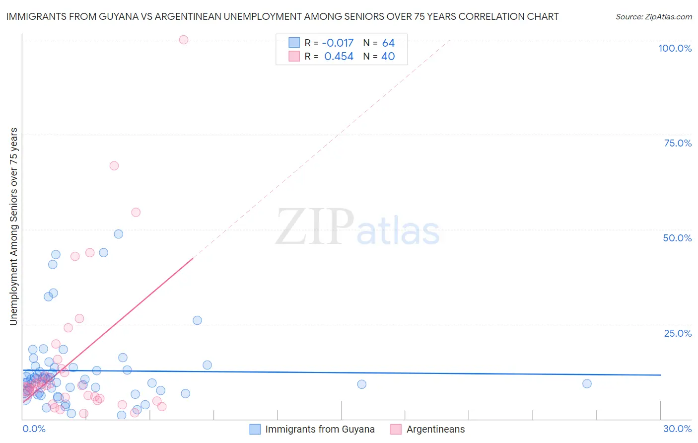 Immigrants from Guyana vs Argentinean Unemployment Among Seniors over 75 years