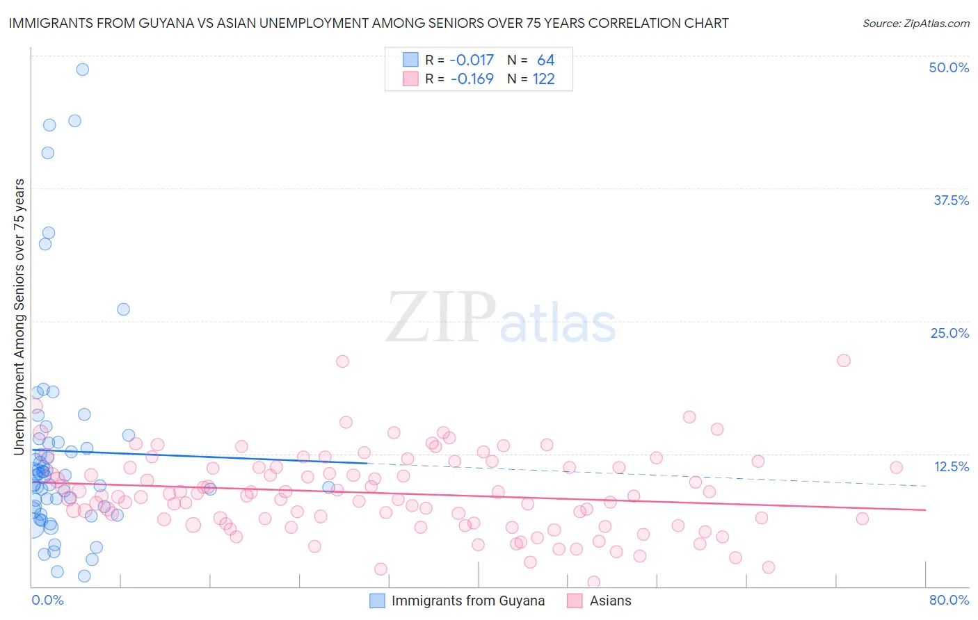 Immigrants from Guyana vs Asian Unemployment Among Seniors over 75 years