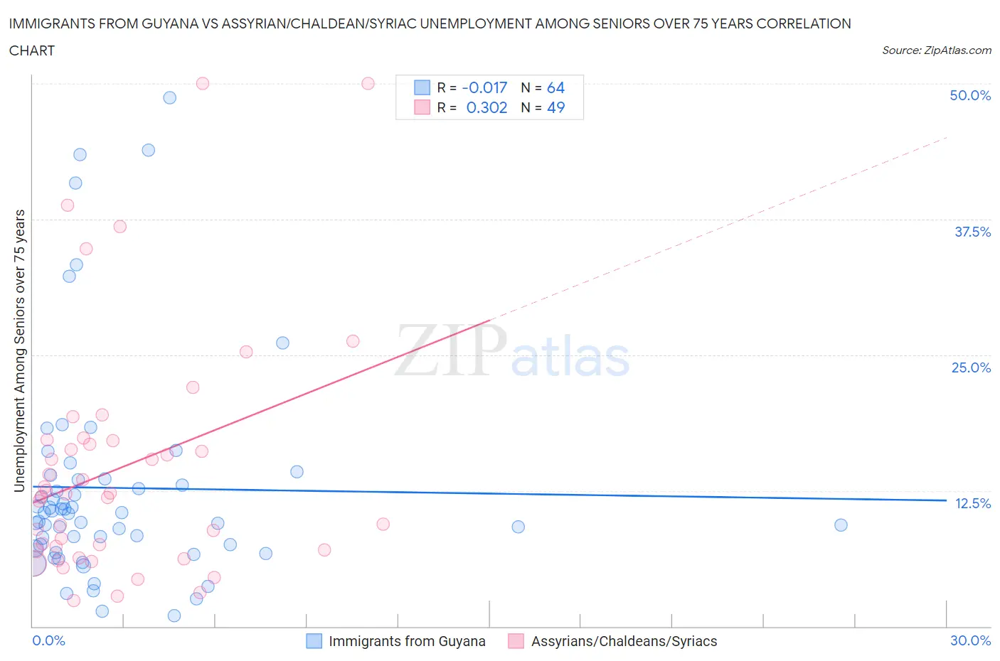 Immigrants from Guyana vs Assyrian/Chaldean/Syriac Unemployment Among Seniors over 75 years