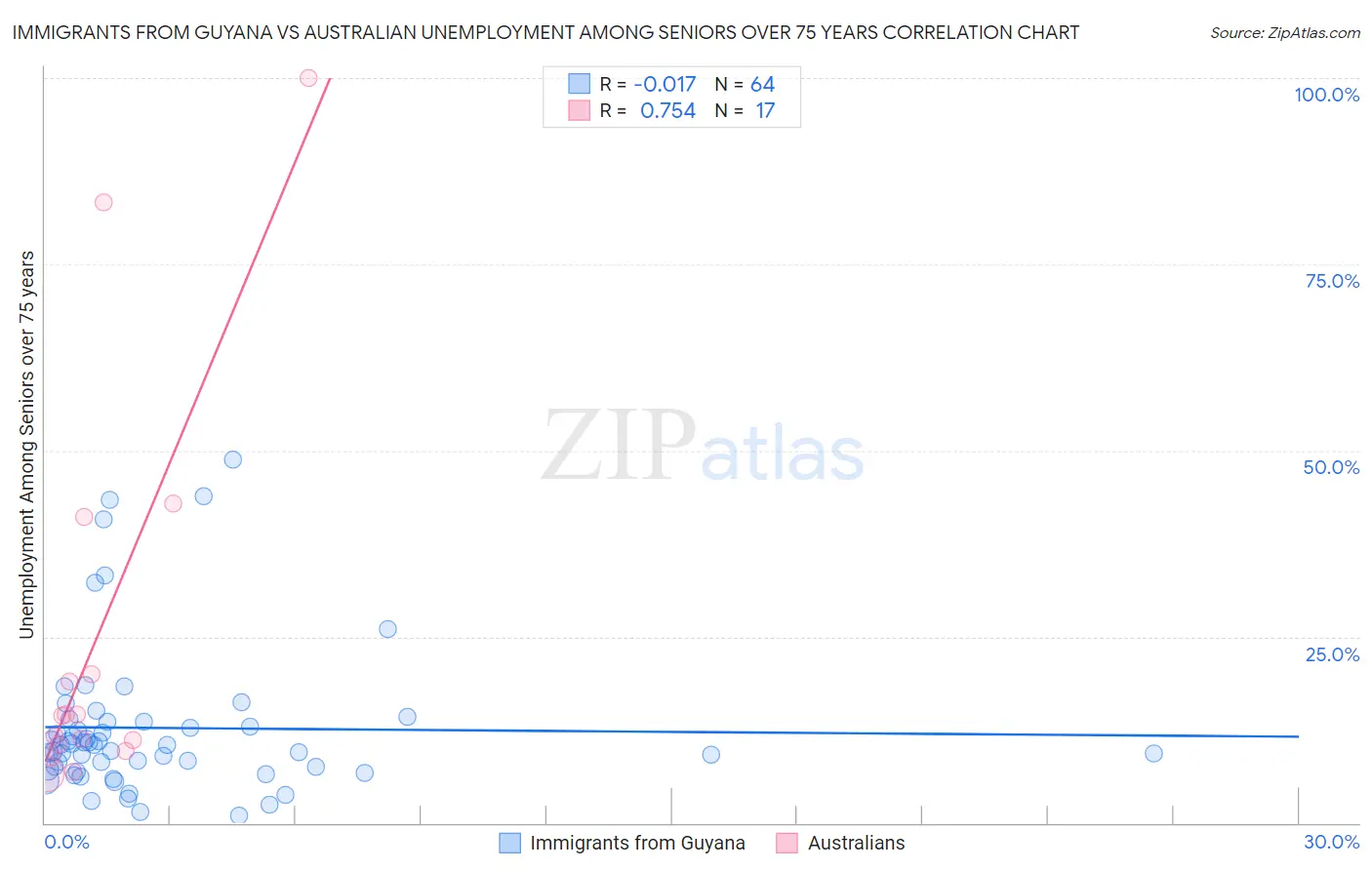 Immigrants from Guyana vs Australian Unemployment Among Seniors over 75 years