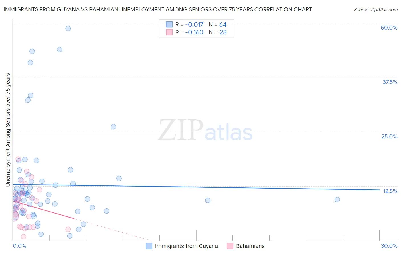Immigrants from Guyana vs Bahamian Unemployment Among Seniors over 75 years