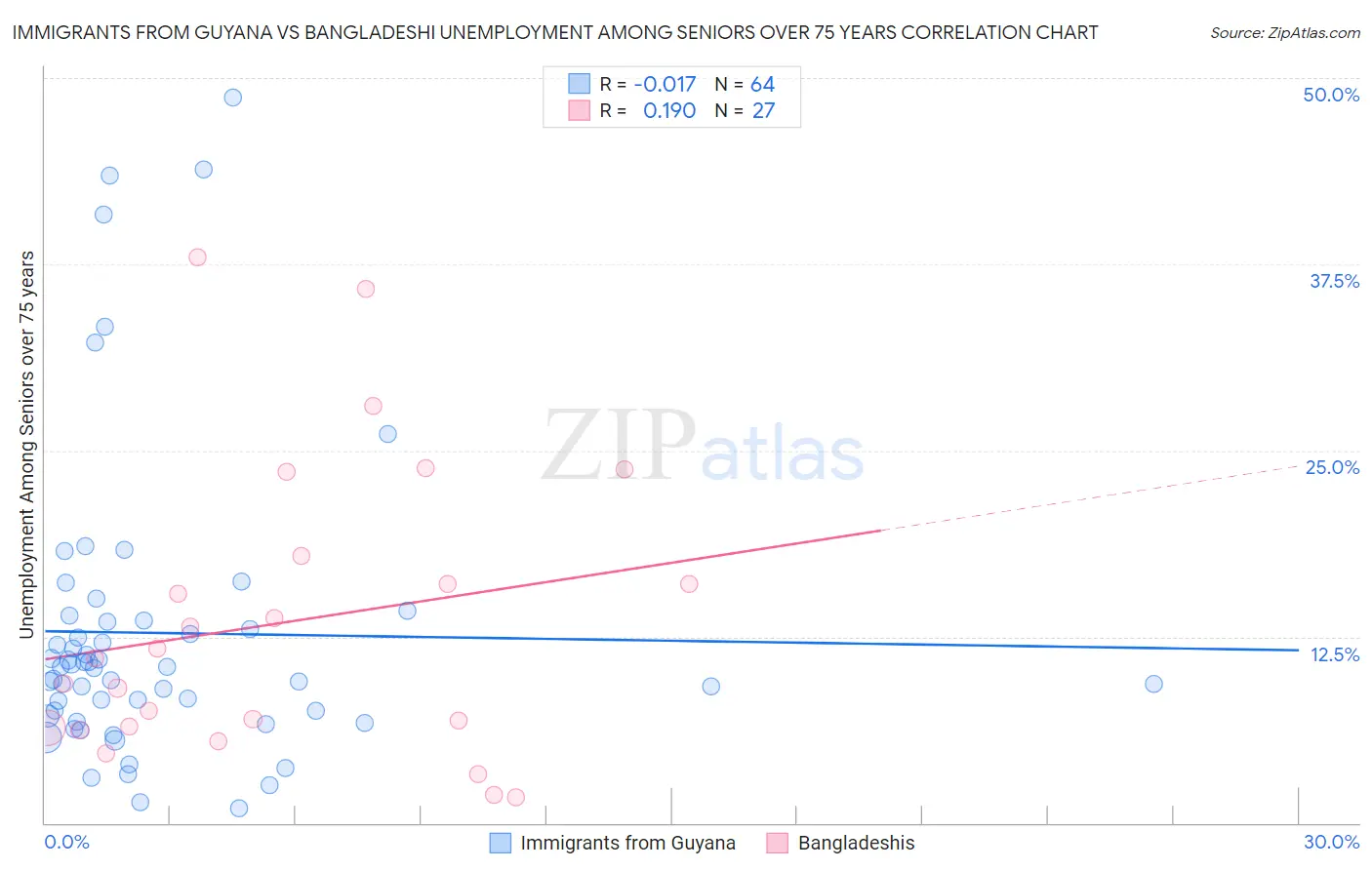 Immigrants from Guyana vs Bangladeshi Unemployment Among Seniors over 75 years