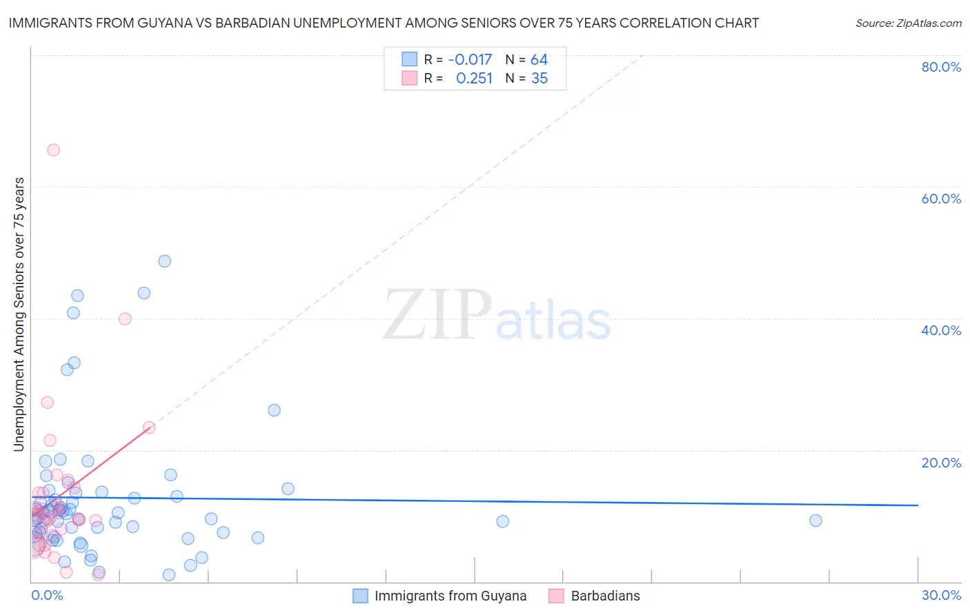 Immigrants from Guyana vs Barbadian Unemployment Among Seniors over 75 years