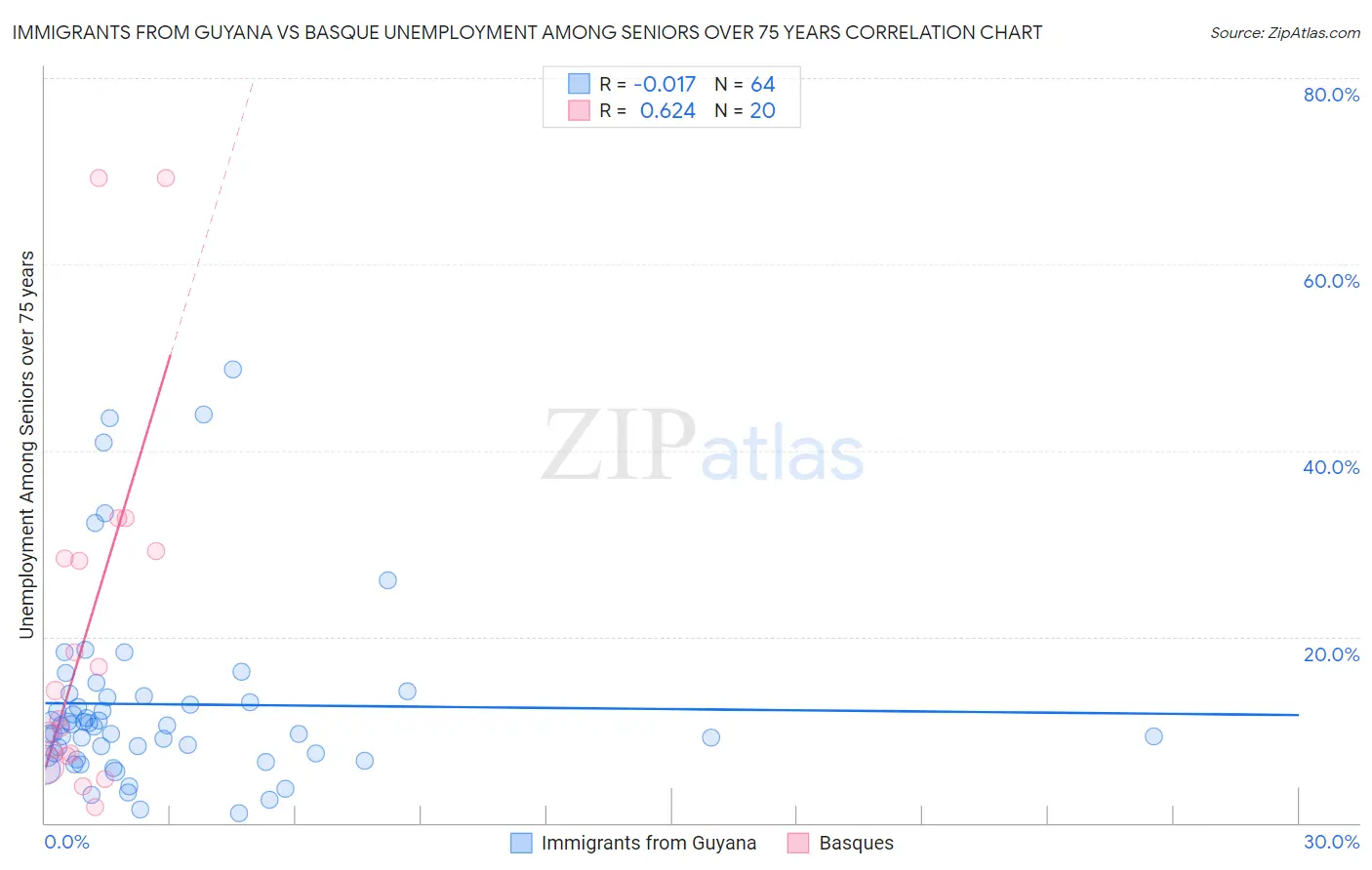 Immigrants from Guyana vs Basque Unemployment Among Seniors over 75 years