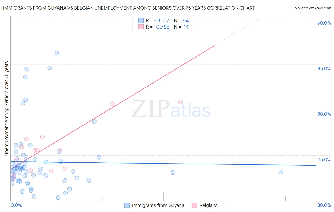 Immigrants from Guyana vs Belgian Unemployment Among Seniors over 75 years