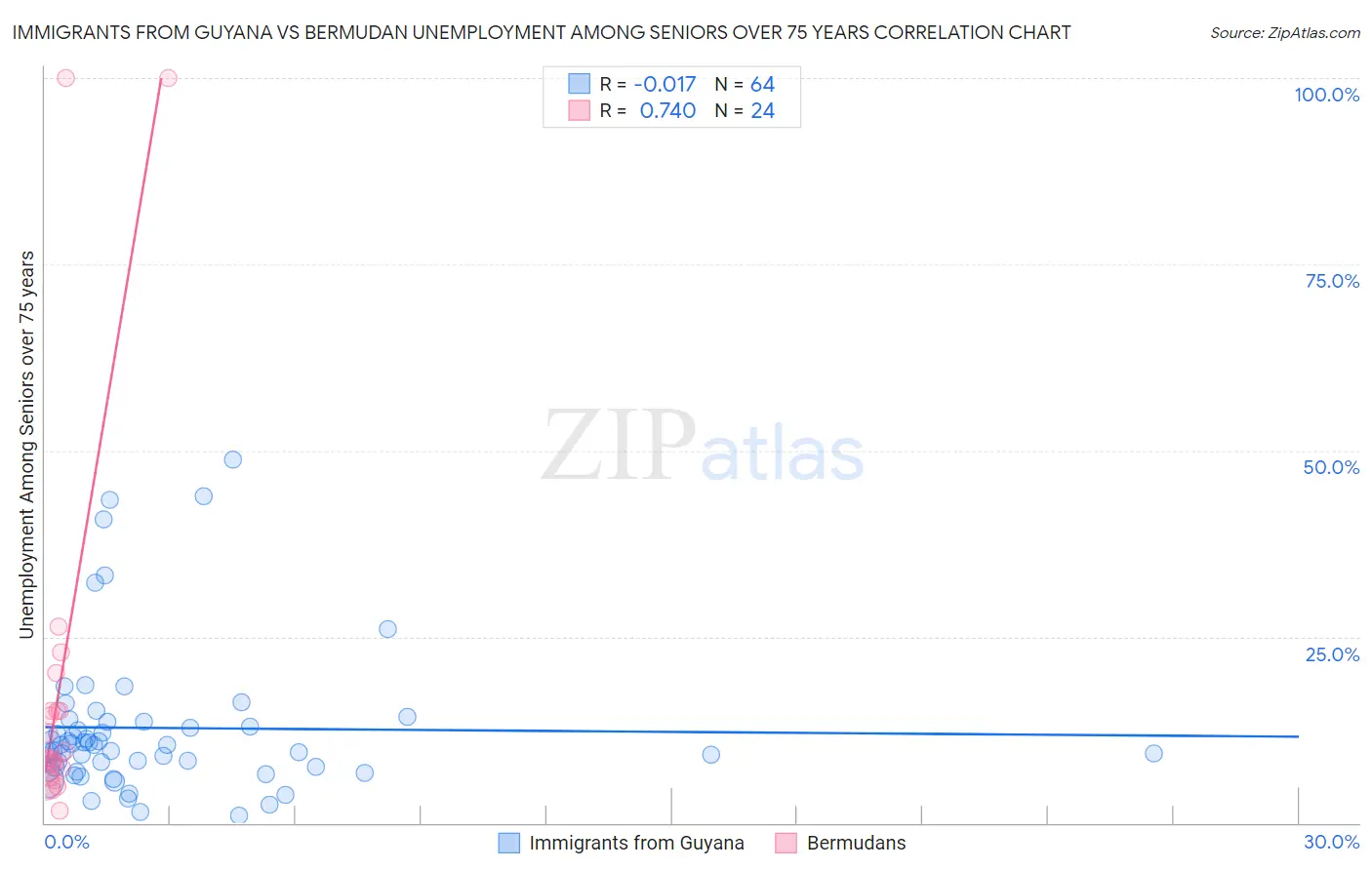 Immigrants from Guyana vs Bermudan Unemployment Among Seniors over 75 years