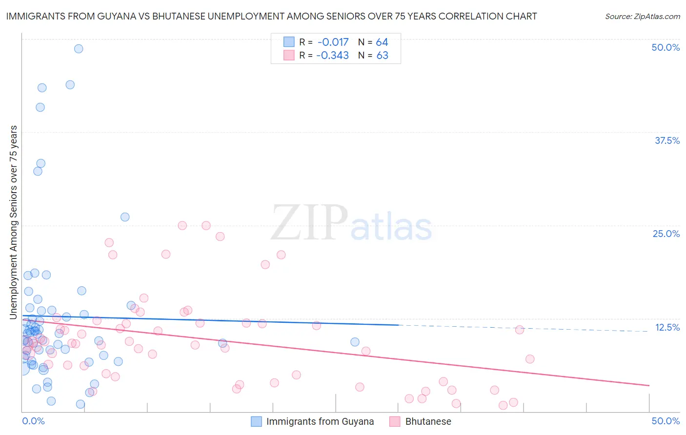 Immigrants from Guyana vs Bhutanese Unemployment Among Seniors over 75 years