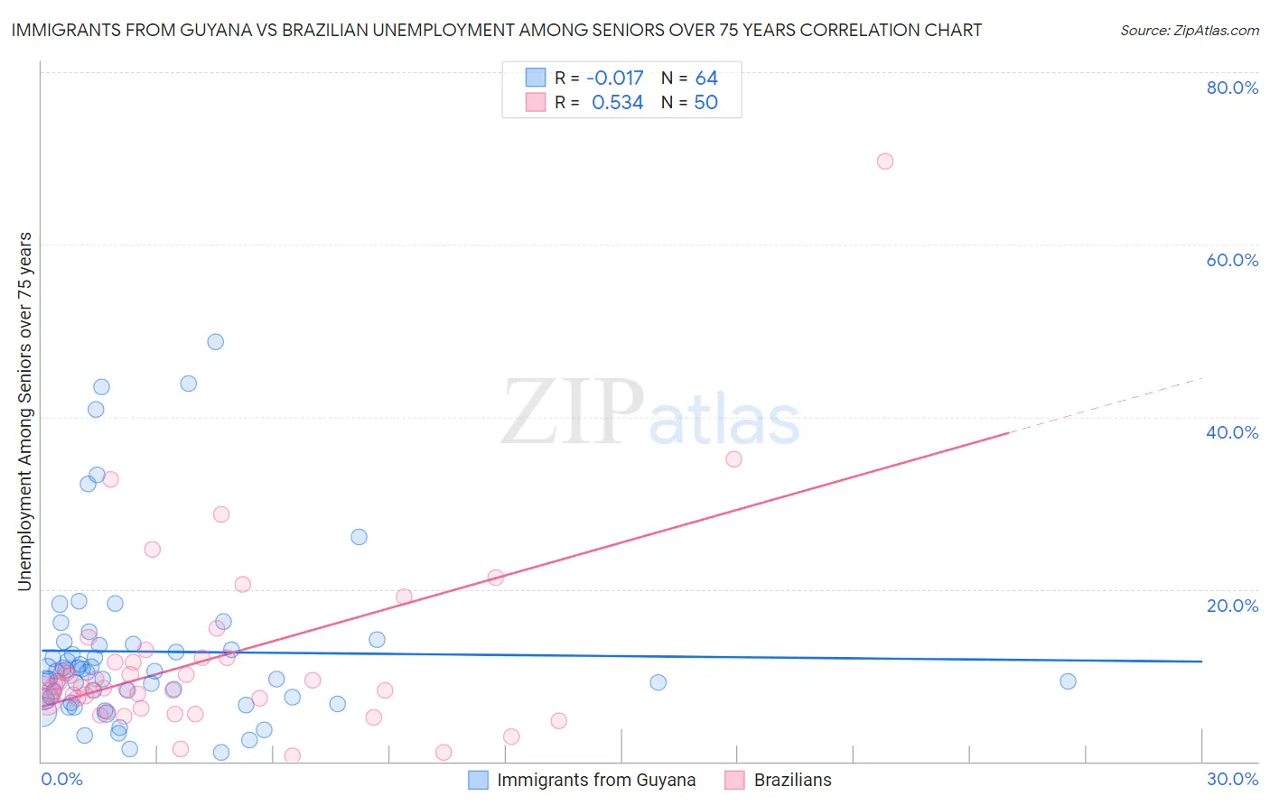 Immigrants from Guyana vs Brazilian Unemployment Among Seniors over 75 years