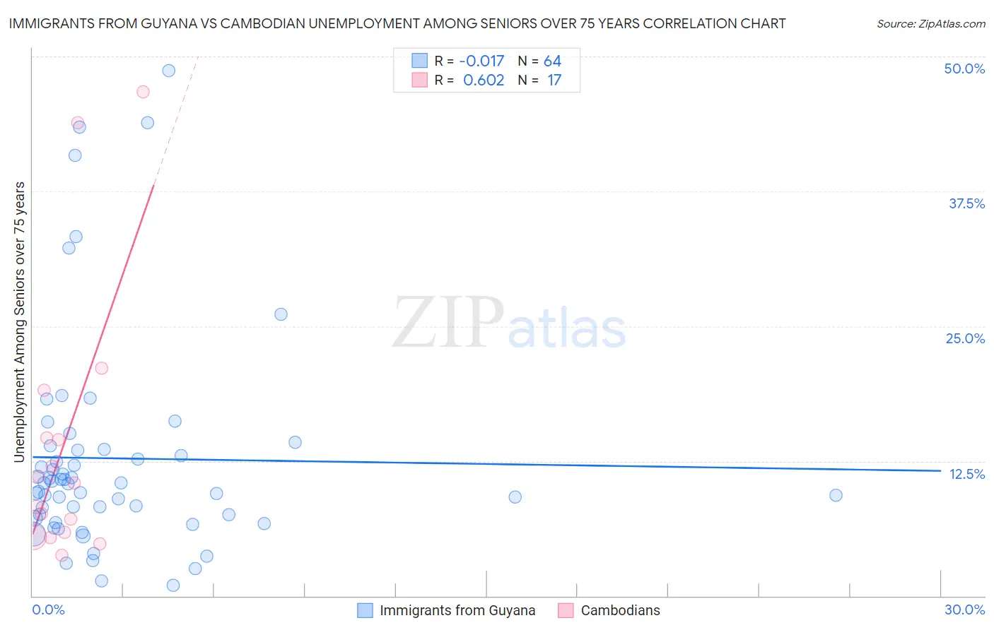 Immigrants from Guyana vs Cambodian Unemployment Among Seniors over 75 years