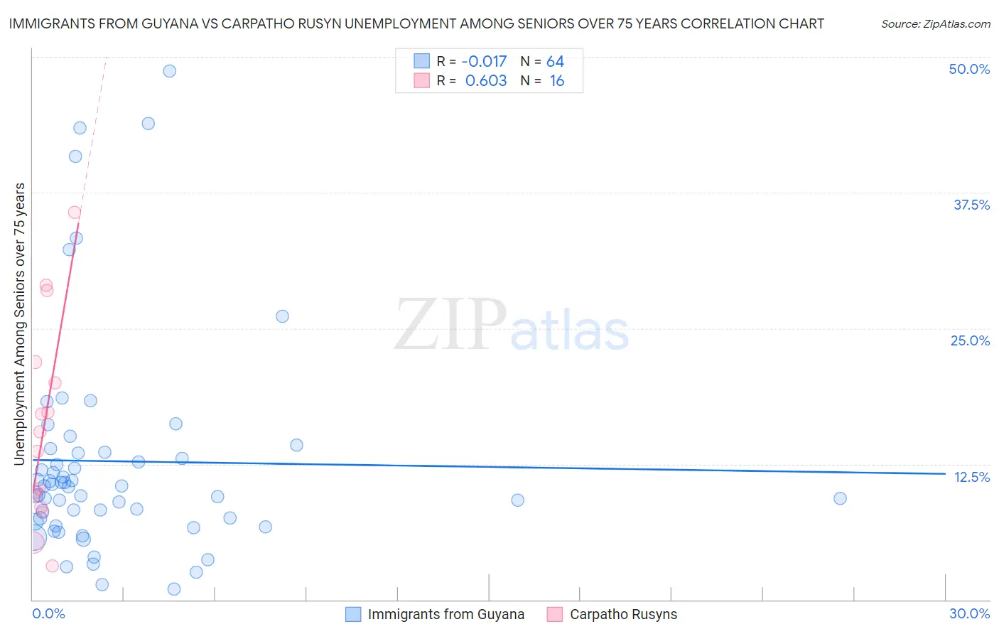 Immigrants from Guyana vs Carpatho Rusyn Unemployment Among Seniors over 75 years