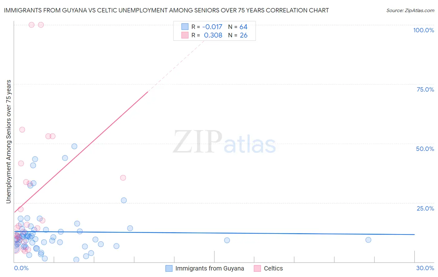 Immigrants from Guyana vs Celtic Unemployment Among Seniors over 75 years