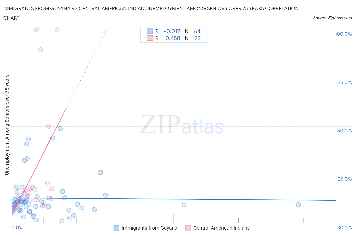 Immigrants from Guyana vs Central American Indian Unemployment Among Seniors over 75 years