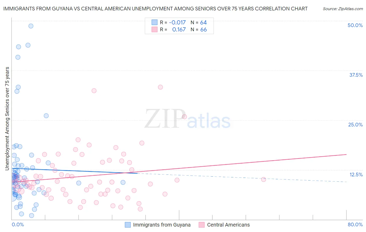 Immigrants from Guyana vs Central American Unemployment Among Seniors over 75 years